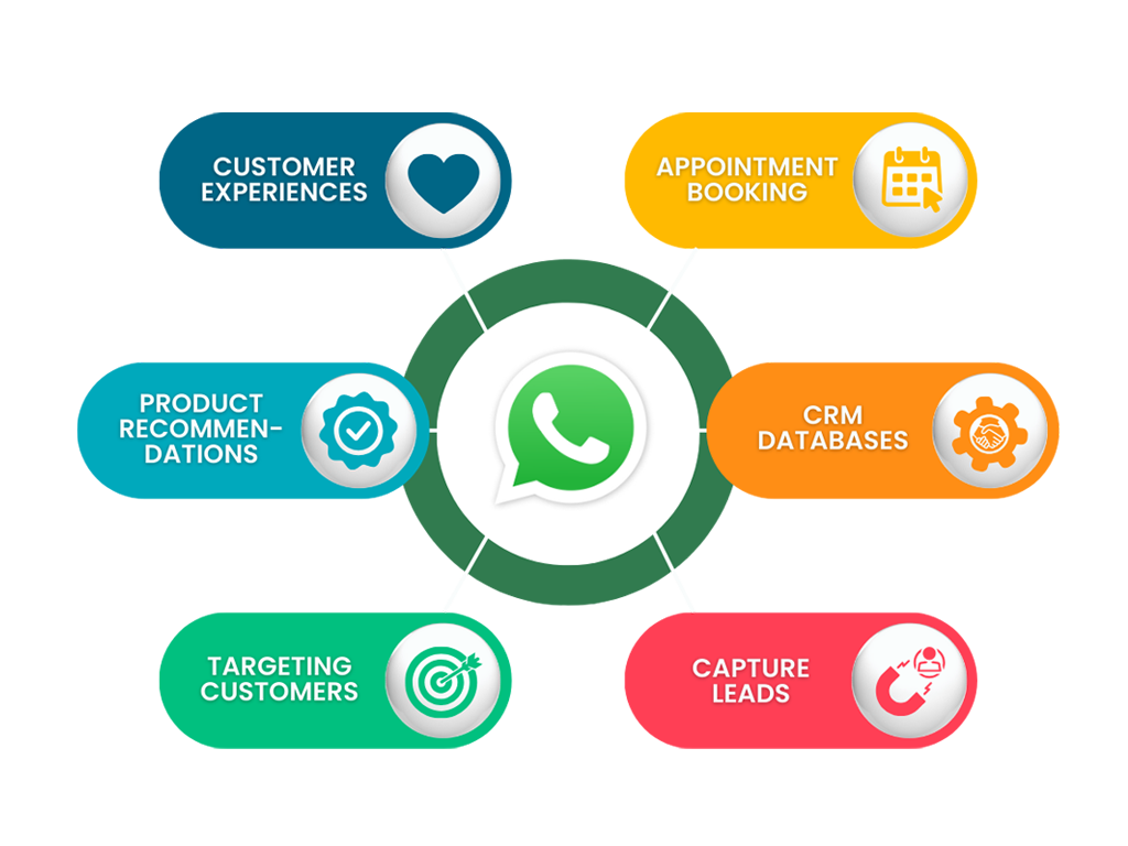 WhatsApp Flows Personalized Experiences
